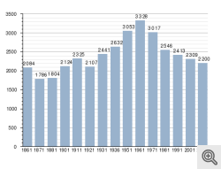 b_250_0_16777215_01_images_fisica-daunica_rignano_statistiche_1861-2011.png