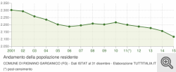 b_250_0_16777215_01_images_fisica-daunica_rignano_statistiche_andamento-popolazione-rignano-garganico.png