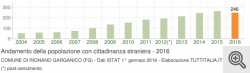 b_250_0_16777215_01_images_fisica-daunica_rignano_statistiche_andamento-stranieri-2016-rignano-garganico.png