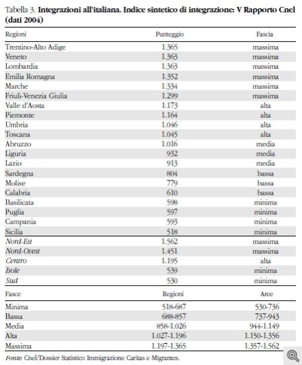 Indici di integrazione.