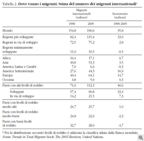 Dove vanno i migranti