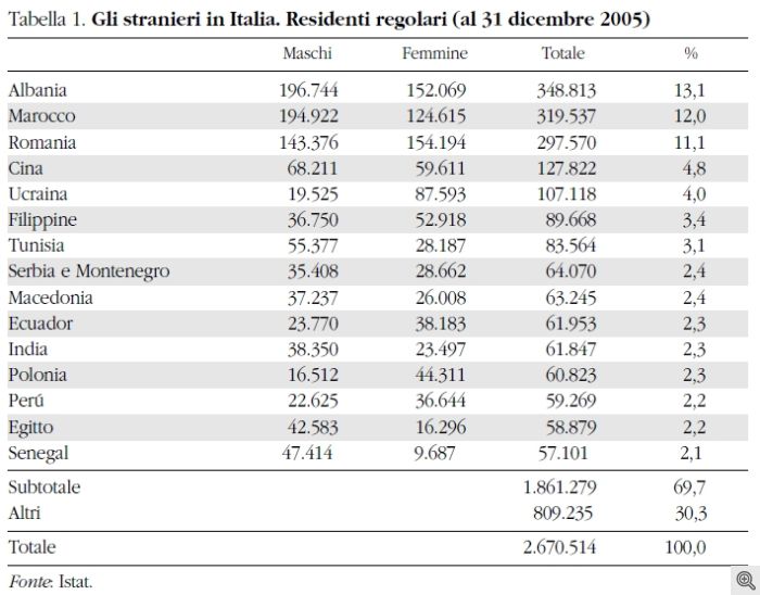Stranieri in Italia al 31dicembre 2005