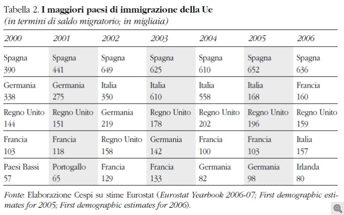 Maggiori paesi di immigrazione.