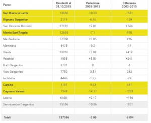 I comuni del Gargano